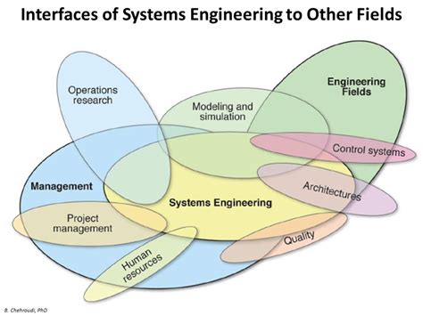 Image result for Systems Engineering Interface Management