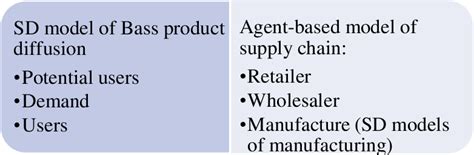 Image result for Bond Conceptual Model