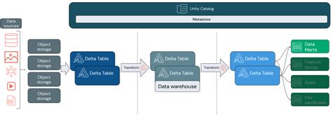 Afbeeldingsresultaten voor Databricks Technical Architecture