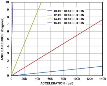 Image result for Angular Precision