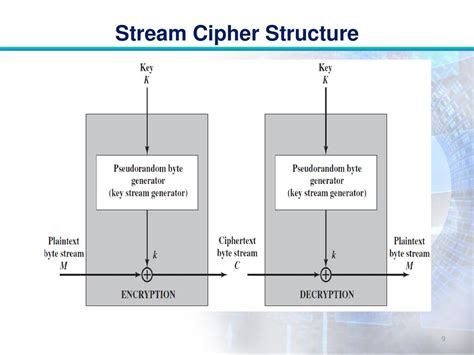 Image result for Stream Cipher