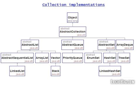 Image result for Best Java Collections Cheat Sheet