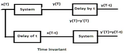 Image result for Digital Signal Processing Time Domain Equation