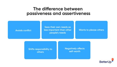 Assertiveness Spectrum に対する画像結果