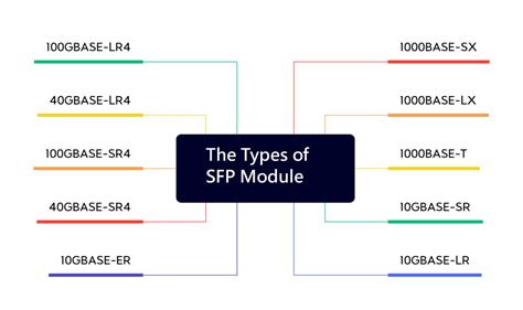 SFP Color Code Chart に対する画像結果