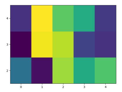 Image result for Pcolor Matplotlib Value