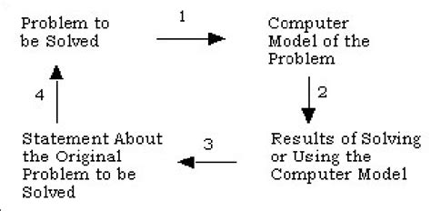 Image result for Computer Model Simulation Theory Diagram