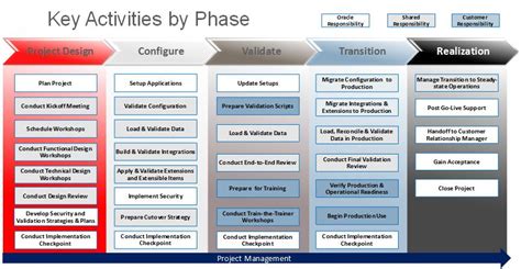 Image result for Oracle Implementation Methodology