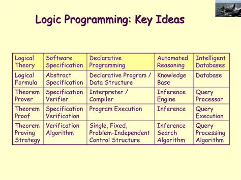 Image result for Program Logic keyFeatures PowerPoint Slide