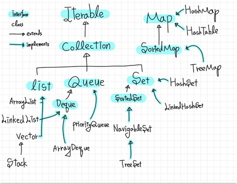 Image result for Collection Framework