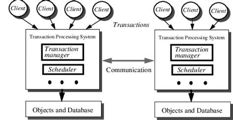 Image result for Distributed Transaction Algorithm