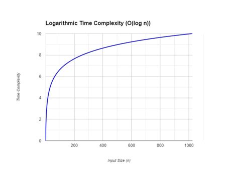 Image result for Logarithmic Time Complexity Examples