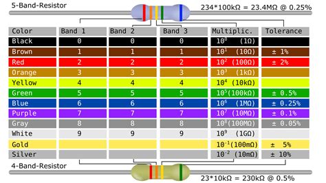 Resistor Color Code for P910 に対する画像結果