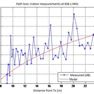 Image result for Log Distance vs Lod Time Graph