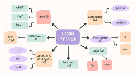 Toradh íomhá ar Python to Ai Concept Map