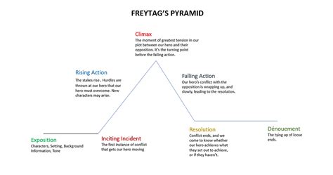 Image result for Plot Development Pyramid