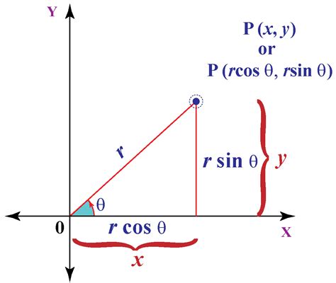 Image result for Cartesian Form to Polar Form