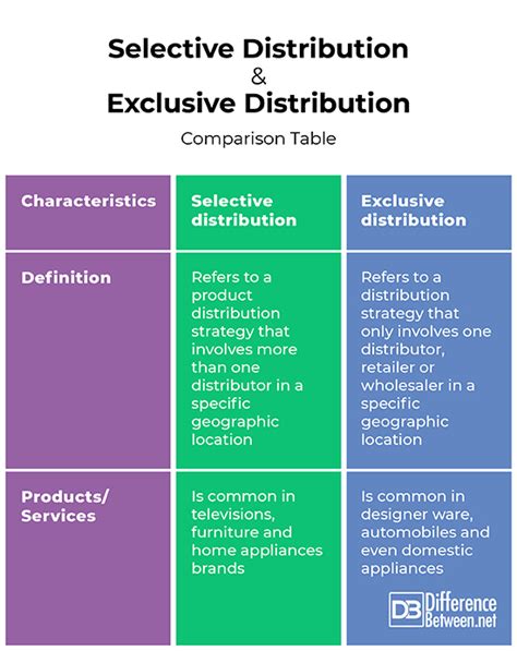 Image result for Example of Selective Distribution