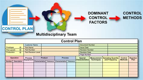 Image result for Process Control Plan Worksheet