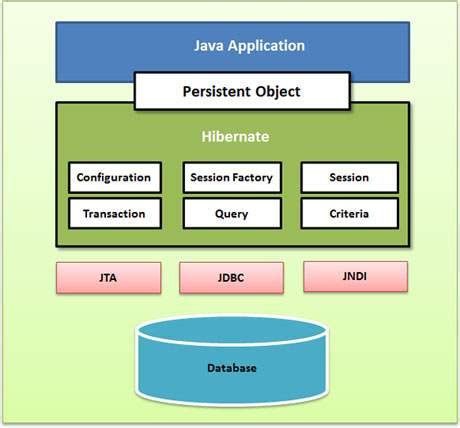 Image result for Java Hibernate Tutorial Deutsch