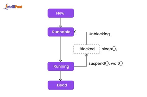Image result for Thread Life Cycle Diagram Java