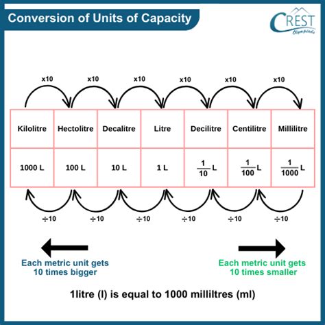 Afbeeldingsresultaten voor Finding Volume to Capacity Conversion