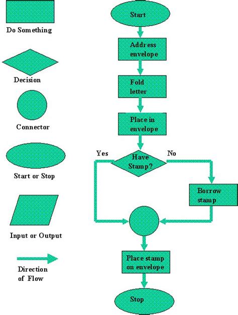 Image result for computer process diagram