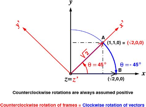 Afbeeldingsresultaten voor Rotation Matrix Counterclockwise Clockwise