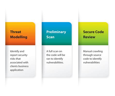 Image result for Secure Code Review