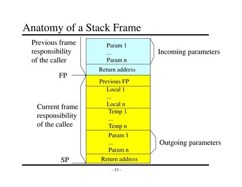 Image result for A Level Stack Frame Diagram