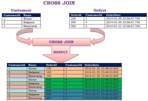 Image result for Cross Join SQL Server