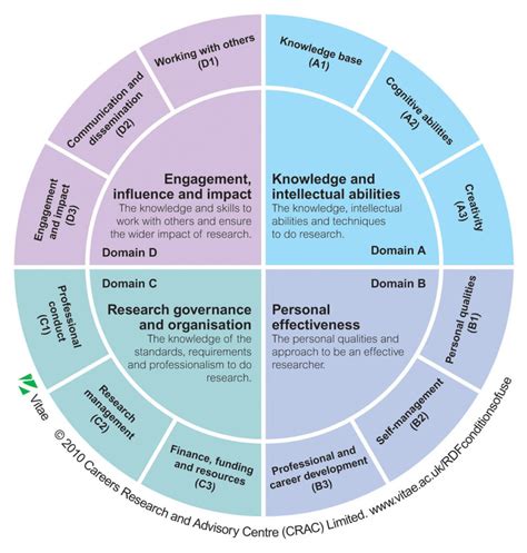 Toradh íomhá ar Vitae Researcher Development Framework Template Table