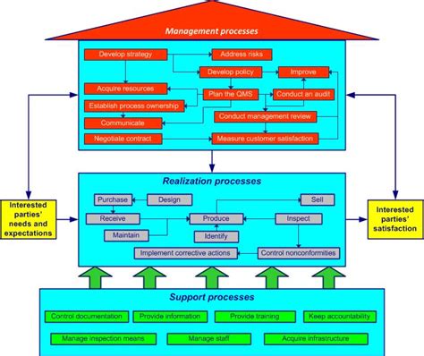 Afbeeldingsresultaten voor Key Process Sequence and Interaction Map