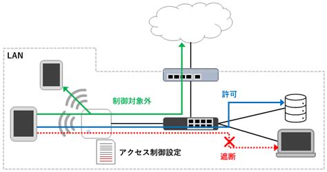 Navigation Control Access に対する画像結果