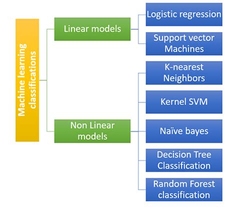 Image result for Machine Learning Classification Balanced Model