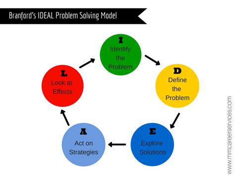 Image result for Challenge Model with Example for Problem Solving