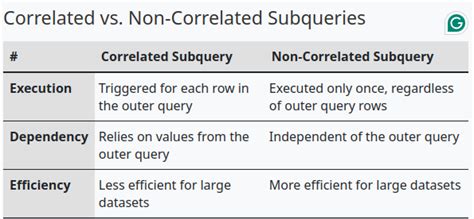 Image result for Query vs Subquery