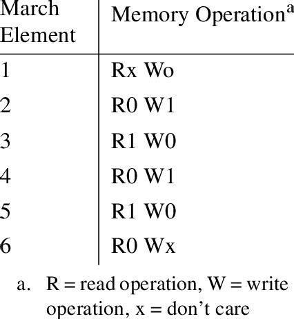 Image result for March Algorithm for Memory Testing