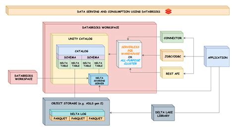 Image result for Databricks Mind Map Data Engineer