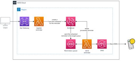 Image result for Aws Event Bridge