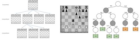 Image result for Machine Learning Chess