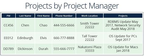 Toradh íomhá ar Relational Databases Example
