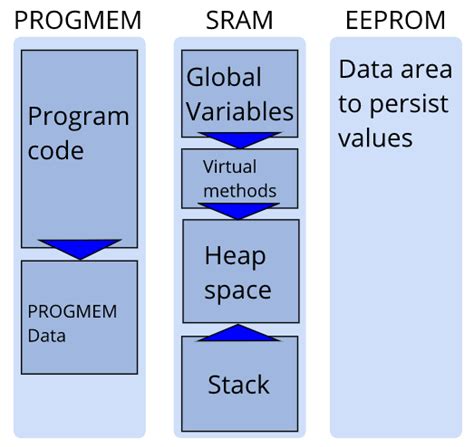 Toradh íomhá ar Arduino Memory Space