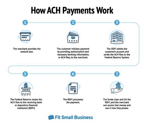 Image result for What Is an ACH Payment