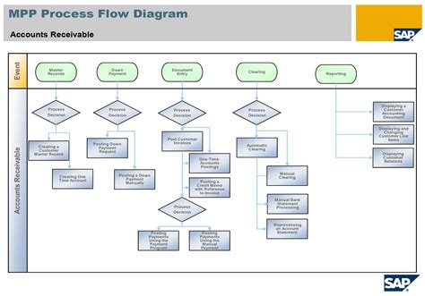 Process Models SAP-এর ছবি ফলাফল