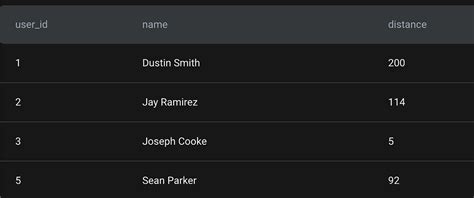 Toradh íomhá ar Python Rank List of Numbers
