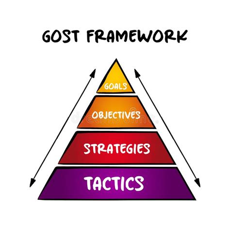 Afbeeldingsresultaten voor Gost Strategic Planning Method
