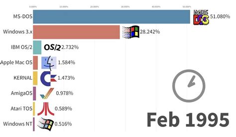 Image result for Most Popular Operating Systems Over Time