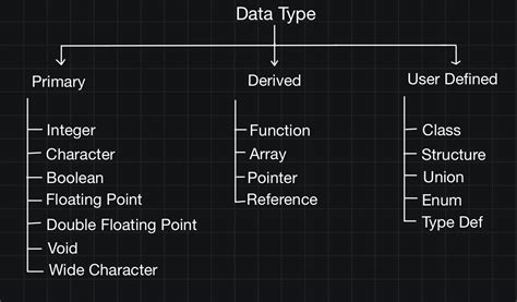 Image result for Data Types in C Programming Simple Diagram