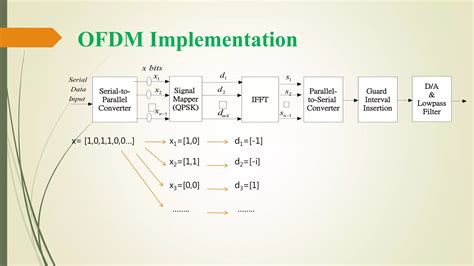 Orthogonal Frequency-Division Multiplexing に対する画像結果